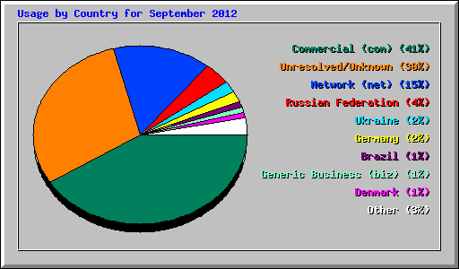 Usage by Country for September 2012