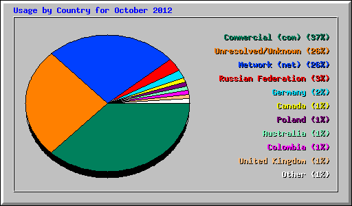 Usage by Country for October 2012