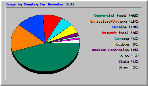 Usage by Country for November 2012