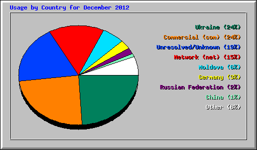 Usage by Country for December 2012