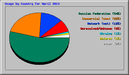 Usage by Country for April 2013