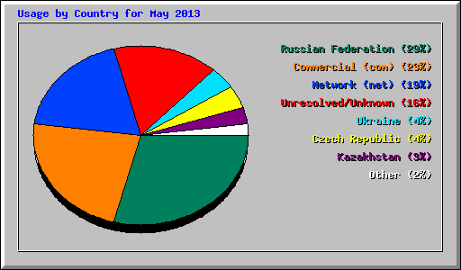 Usage by Country for May 2013