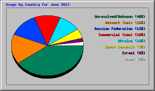 Usage by Country for June 2013