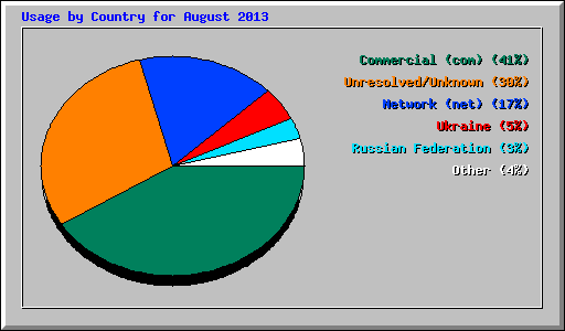 Usage by Country for August 2013