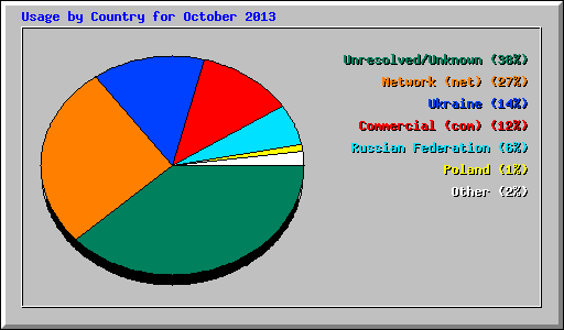 Usage by Country for October 2013
