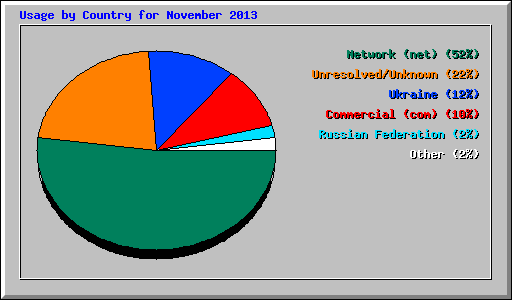 Usage by Country for November 2013