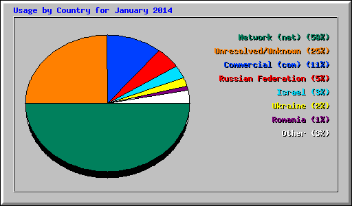 Usage by Country for January 2014