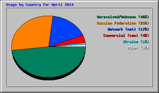 Usage by Country for April 2014