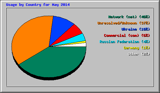 Usage by Country for May 2014