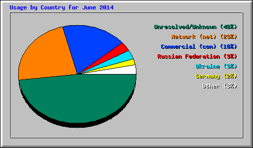 Usage by Country for June 2014