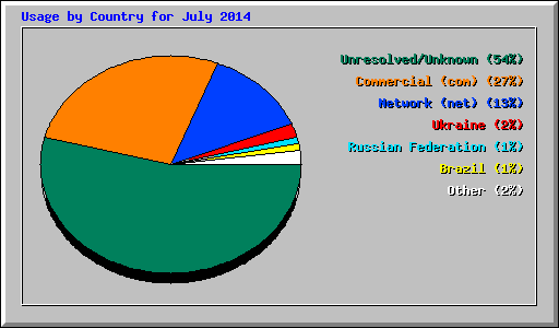 Usage by Country for July 2014