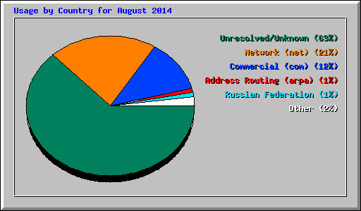 Usage by Country for August 2014