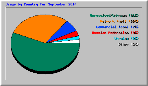 Usage by Country for September 2014