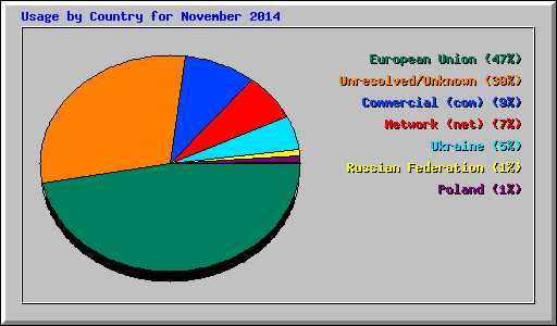 Usage by Country for November 2014