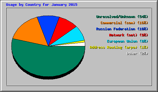 Usage by Country for January 2015