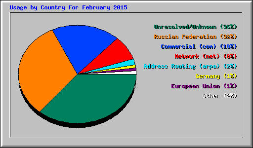 Usage by Country for February 2015