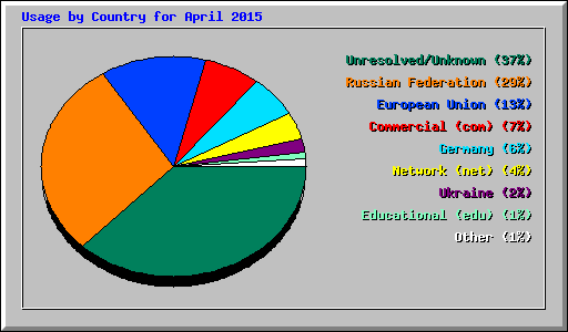 Usage by Country for April 2015