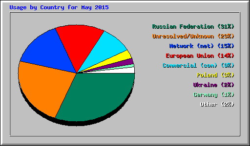 Usage by Country for May 2015