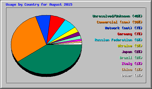 Usage by Country for August 2015
