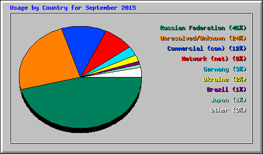 Usage by Country for September 2015