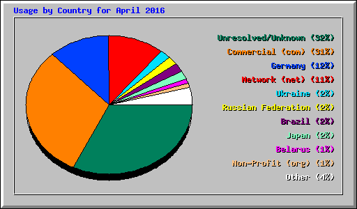 Usage by Country for April 2016