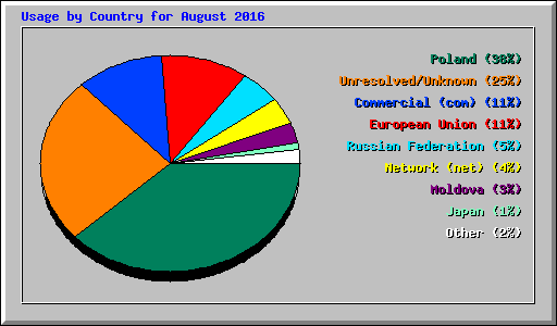 Usage by Country for August 2016