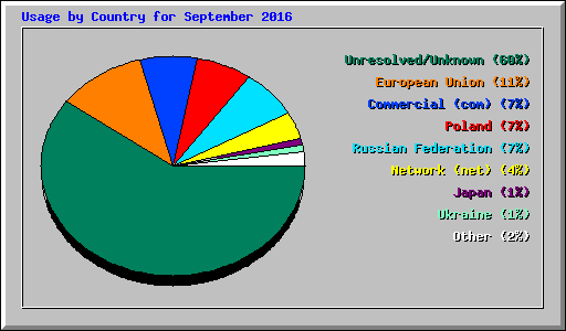 Usage by Country for September 2016