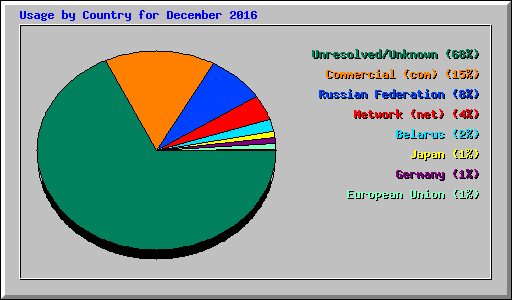 Usage by Country for December 2016