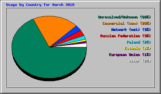 Usage by Country for March 2018