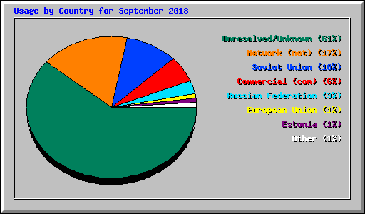 Usage by Country for September 2018