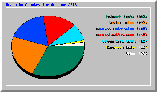 Usage by Country for October 2018