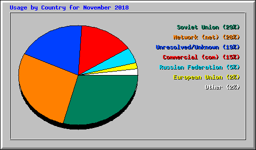Usage by Country for November 2018