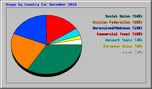 Usage by Country for December 2018