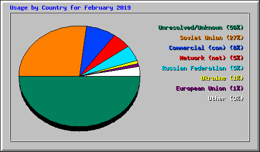 Usage by Country for February 2019
