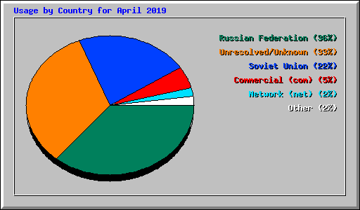 Usage by Country for April 2019