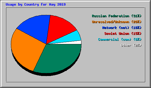Usage by Country for May 2019