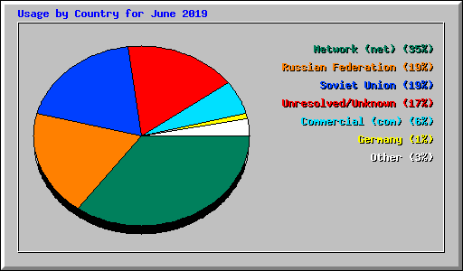 Usage by Country for June 2019