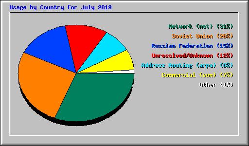 Usage by Country for July 2019