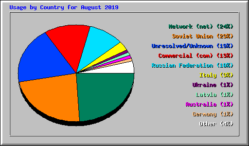 Usage by Country for August 2019