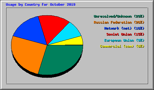 Usage by Country for October 2019