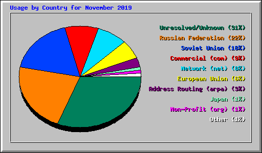 Usage by Country for November 2019