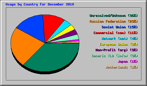 Usage by Country for December 2019