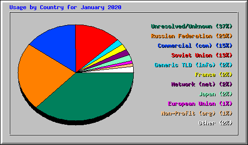Usage by Country for January 2020