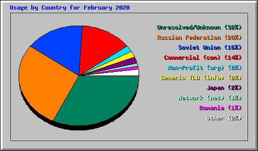 Usage by Country for February 2020