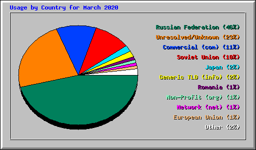 Usage by Country for March 2020