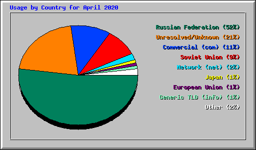 Usage by Country for April 2020