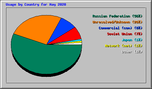 Usage by Country for May 2020