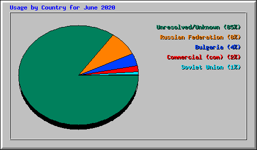 Usage by Country for June 2020