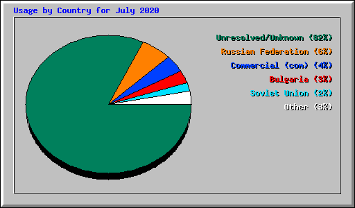 Usage by Country for July 2020