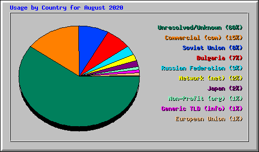 Usage by Country for August 2020